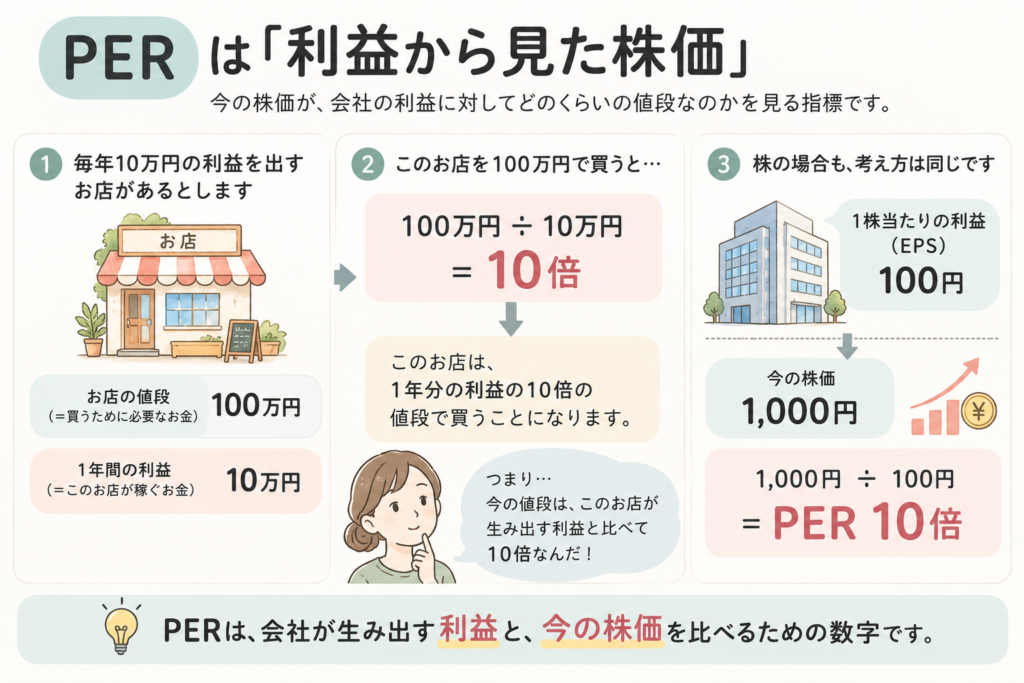 PERを利益と株価の関係から初心者向けに説明した図解