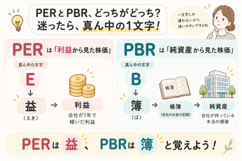 ERは益、PBRは簿と覚える初心者向けのPER・PBR図